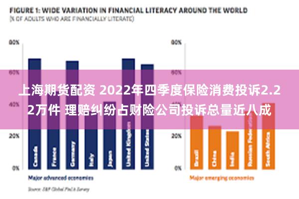 上海期货配资 2022年四季度保险消费投诉2.22万件 理赔纠纷占财险公司投诉总量近八成